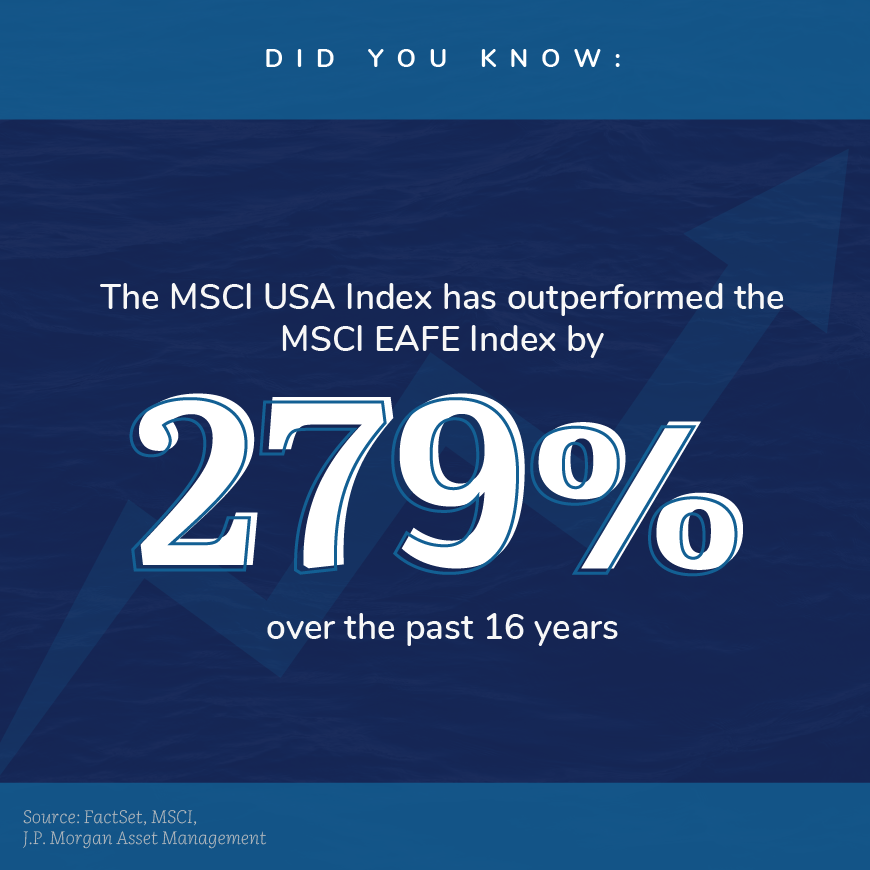 The MSCI USA index has outperformed the MSCI EAFE Index by 279% over the past 16 years