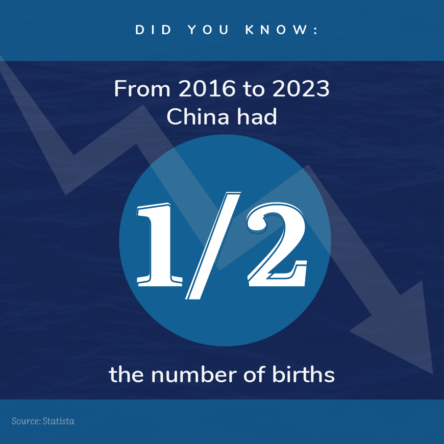 From 2016 to 2023 China had 1/2 the number of births