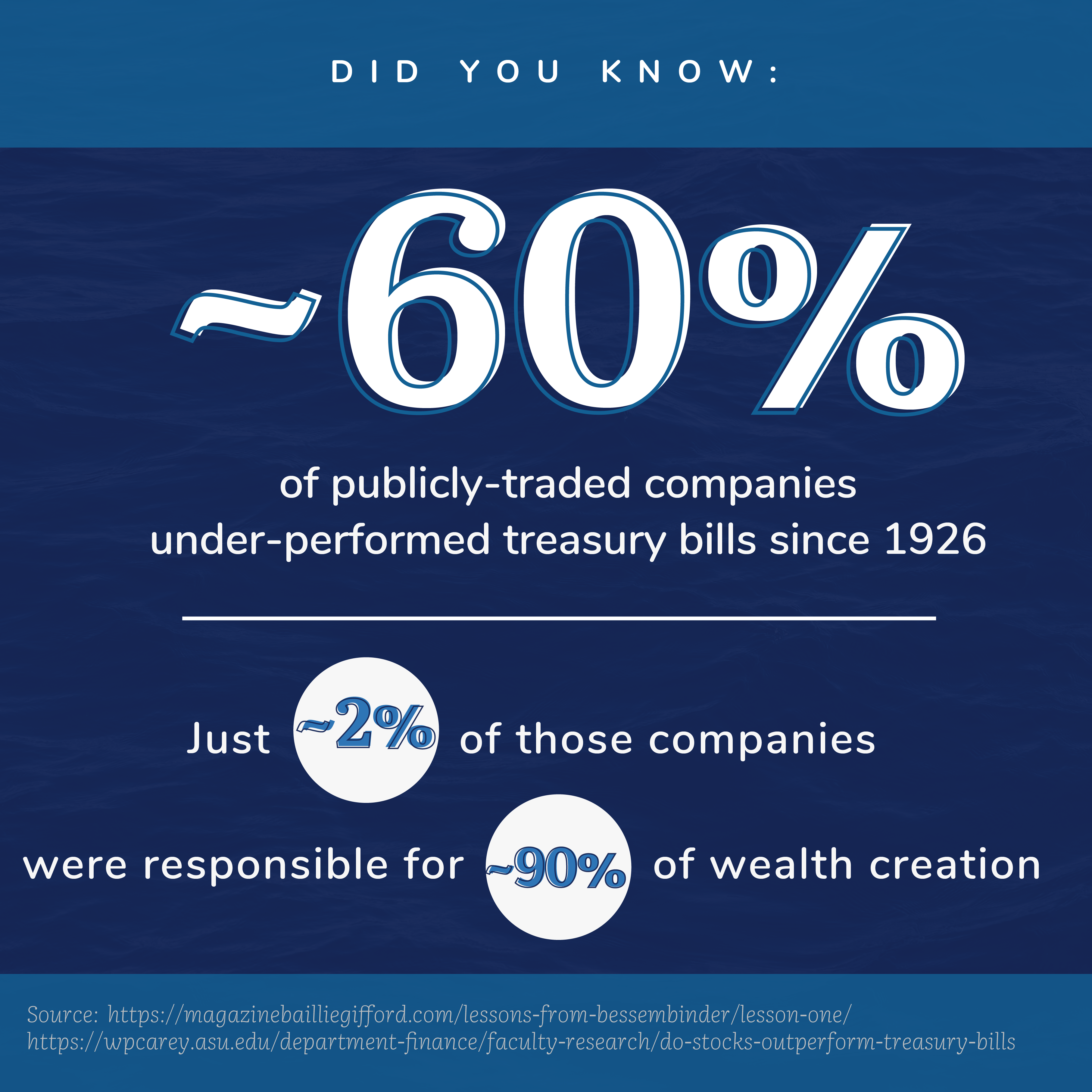 60% of publicly-traded companies under-performed treasury bills since 1926. Just 2% were responsible for 90% of wealth creation