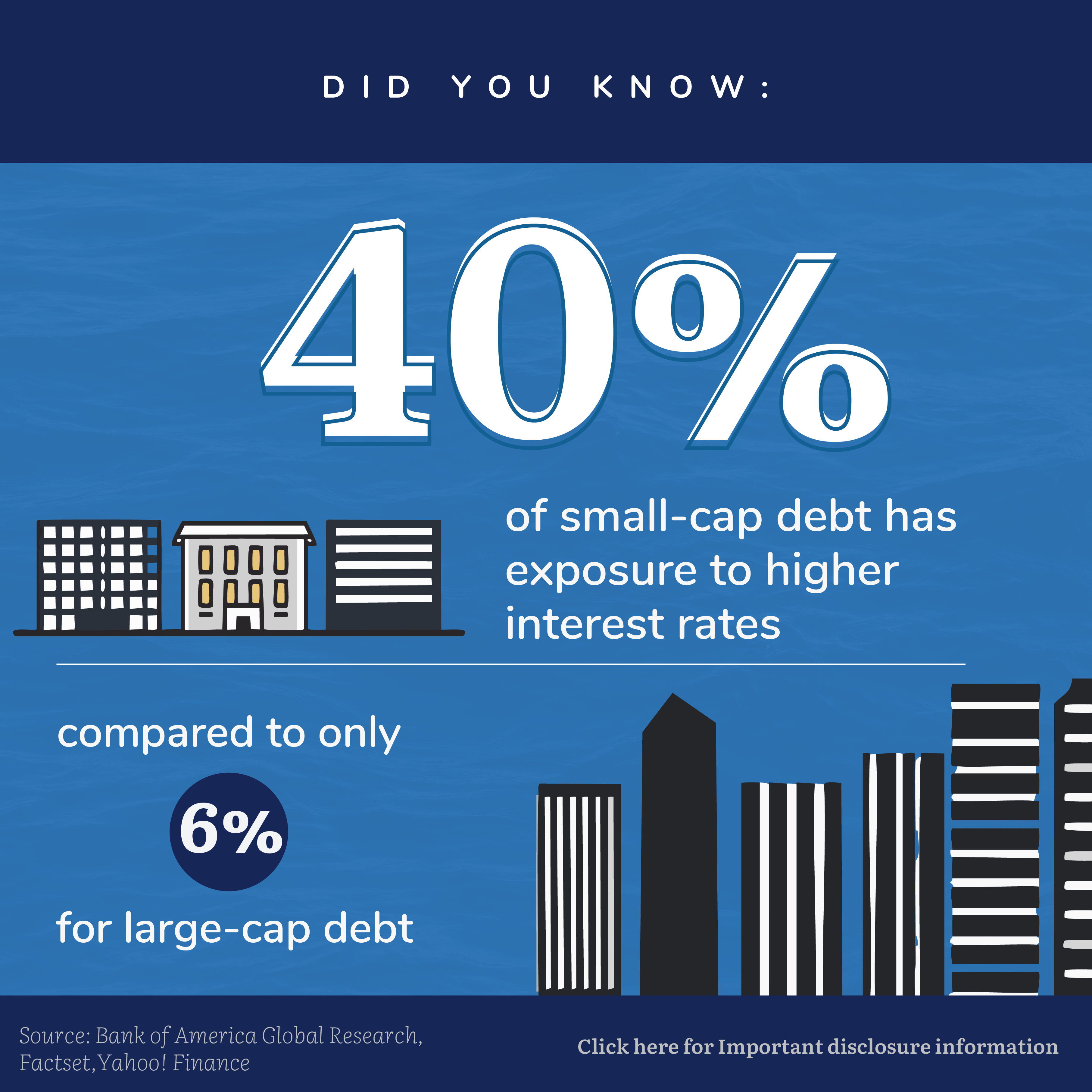 Did you know: 40% of small-cap debt has exposure to higher interest rates compared to only 6% for large-cap debt