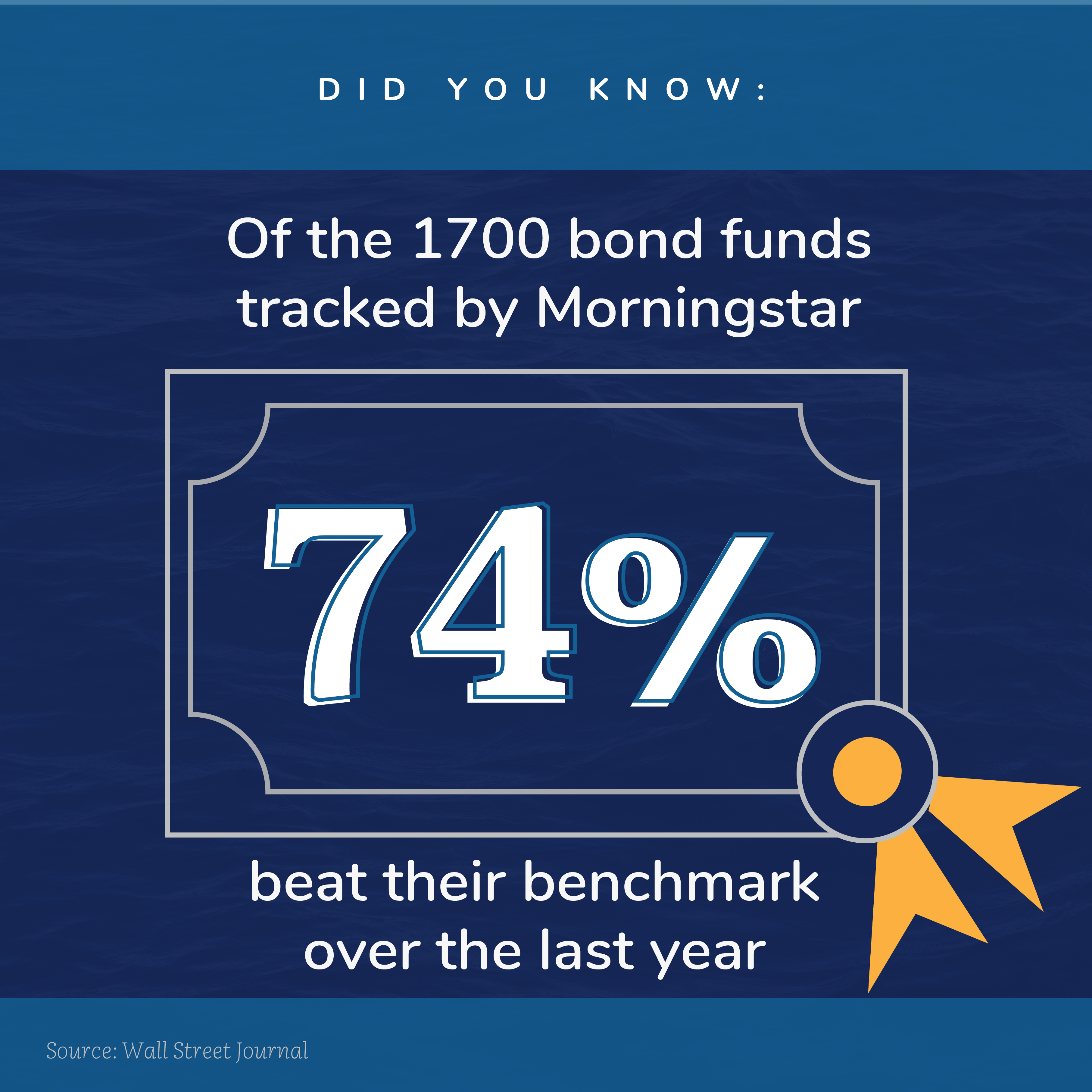 Did you know: Of the 1700 bond funds tracked by MorningStar, 70% beat their benchmark over the last year