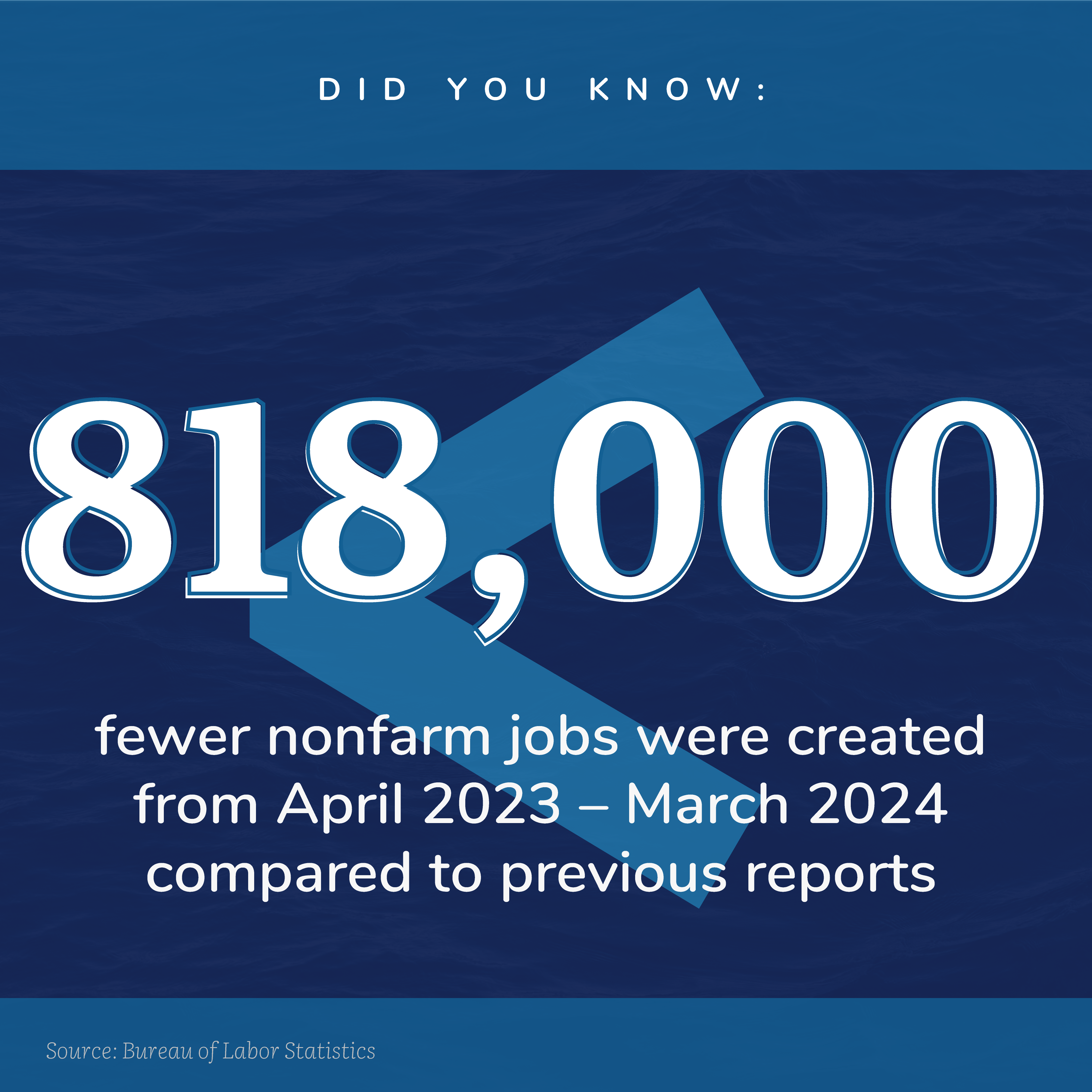 Did you know: 818,000 fewer non-farm jobs were created from April 2023 - March 2024 compared to previous reports. Source: Bureau of Labor Statistics