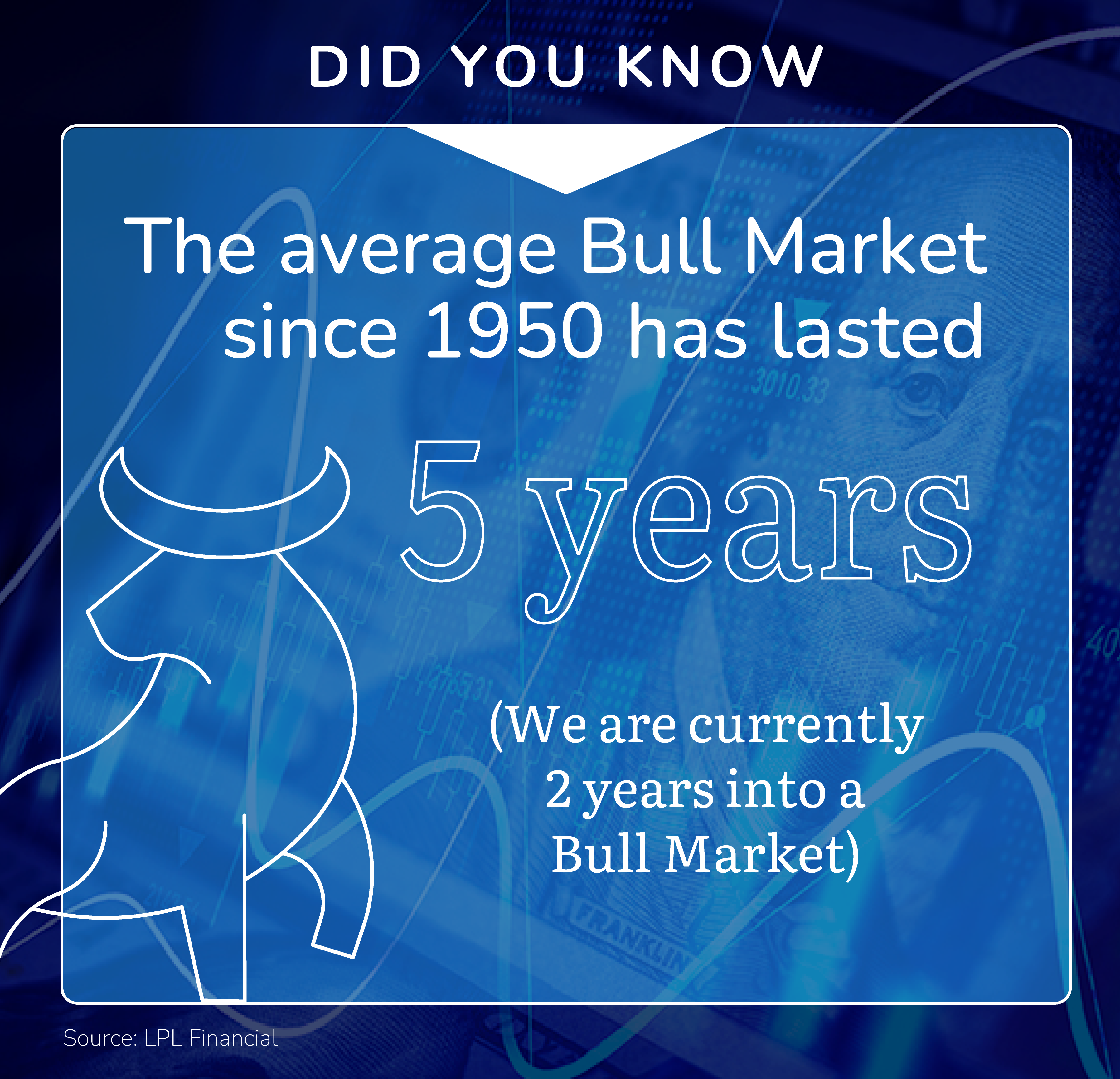 Did you know: The average Bull Market since 1950 has lasted 5 years. (We are currently 2 years into a Bull Market)