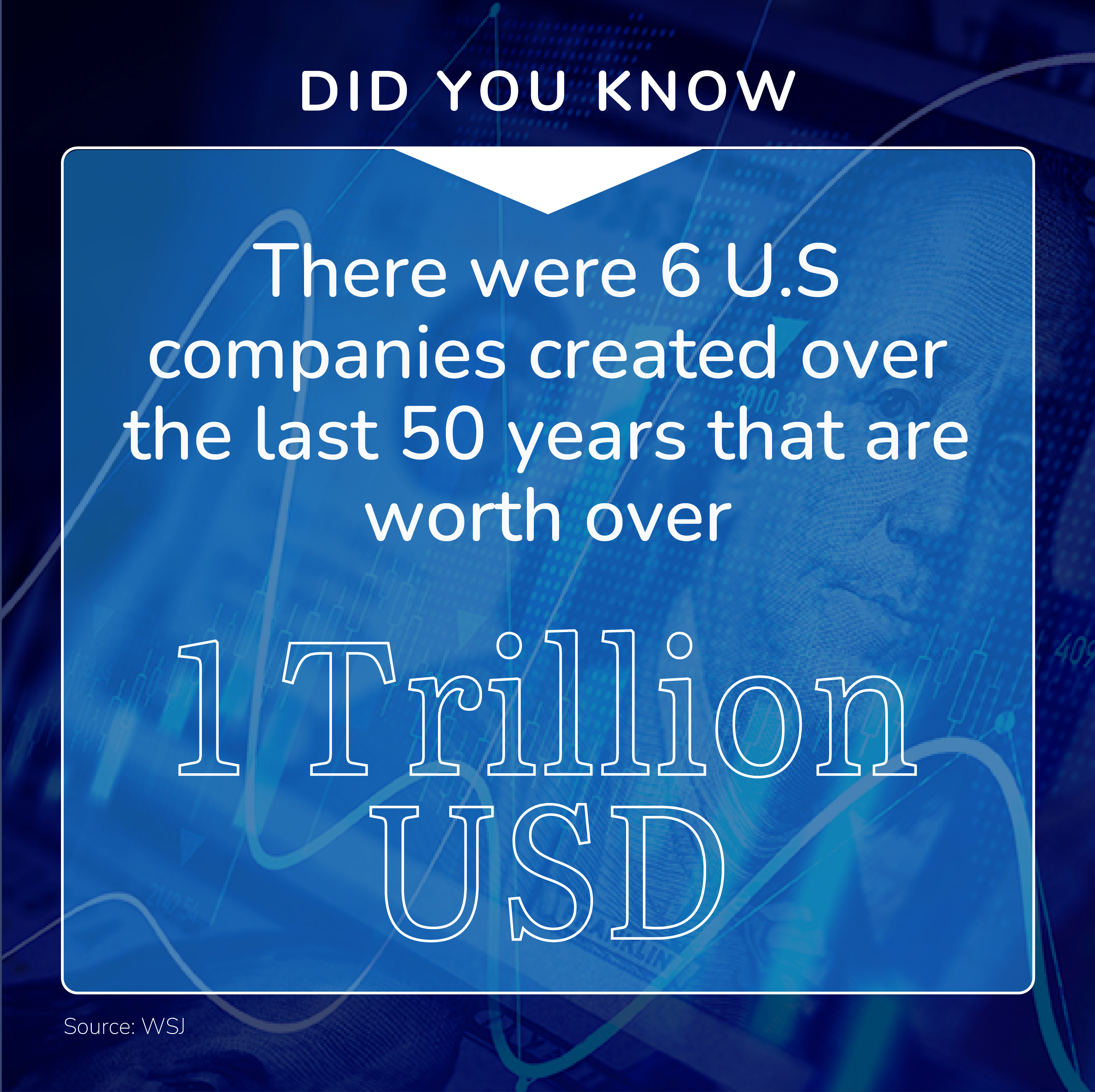 • Did you know: There were 6 US companies created over the last 50 years that are worth over 1 Trillion USD.