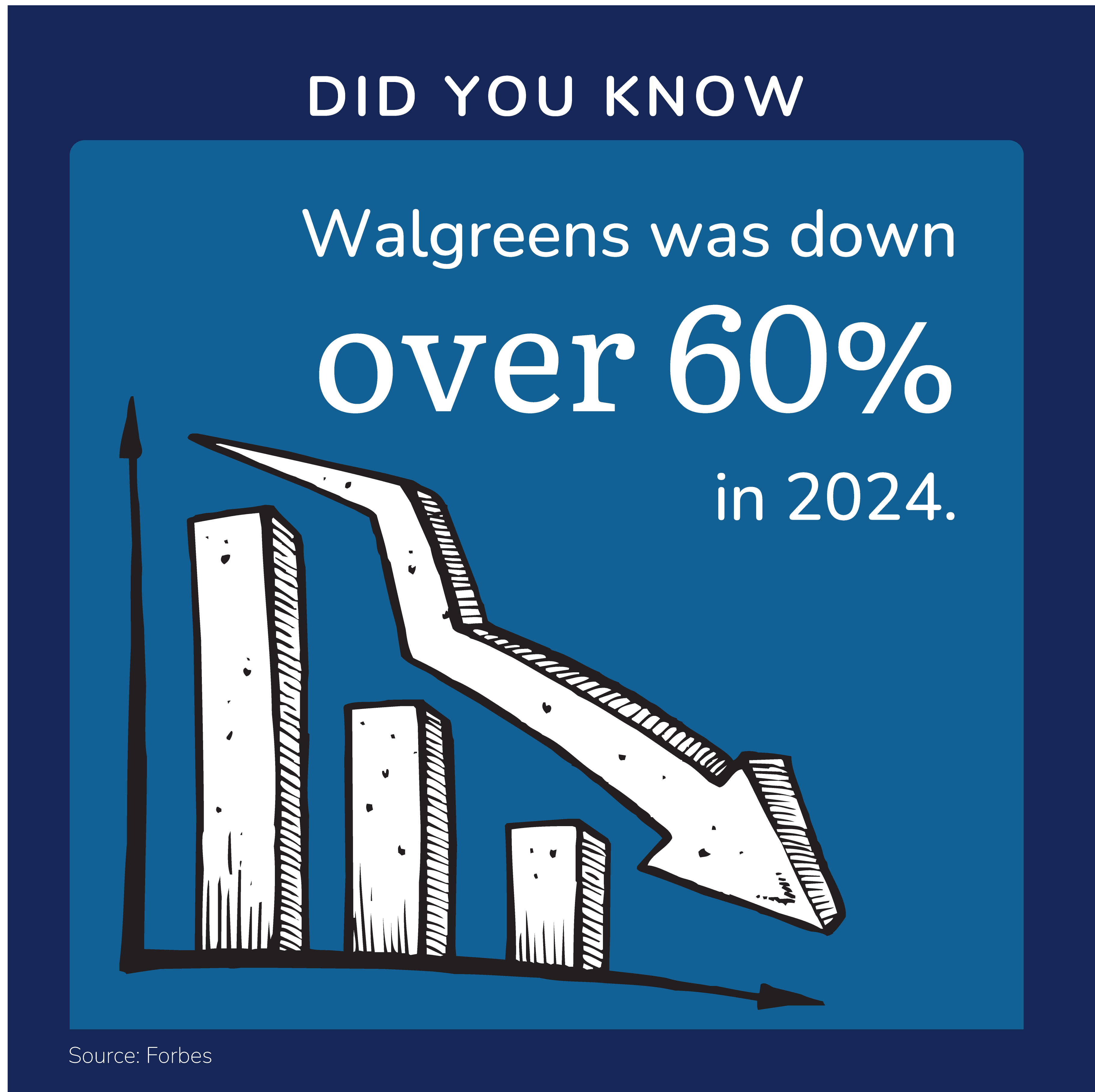 Did you know Walgreens was down over 60% in 2024