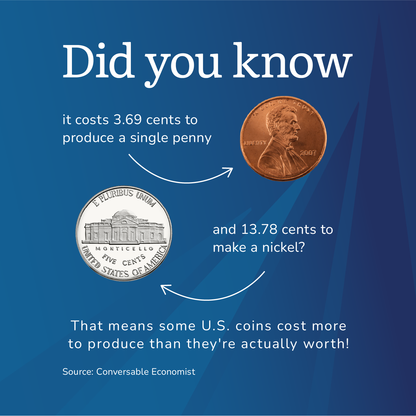 Did you know it costs 3.69 cents to produce a single penny and 13.78 cents to make a nickel? That means some U.S. coins cost more to produce than they're actually worth!