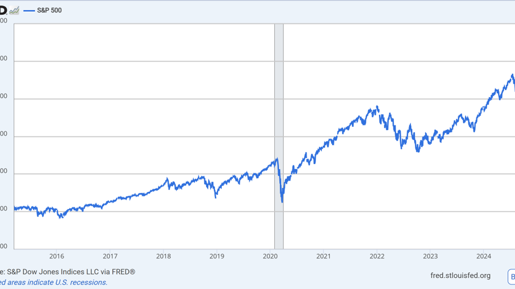 Alt Text: A line chart from FRED displaying the S&P 500 index from 2015 to 2025. The chart shows a steady increase from around 2,000 in 2015 to over 6,000 in 2024, with fluctuations along the way. A sharp drop is visible in early 2020, coinciding with the COVID-19 pandemic, followed by a strong recovery. The index continues an upward trend with volatility through 2022-2024. A shaded gray area marks the U.S. recession period in 2020.