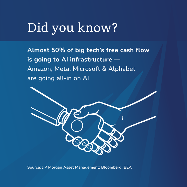 Almost 50% of big tech’s free cash flow is going to AI infrastructure - Amazon, Meta, Microsoft & Alphabet are going all-in on AI