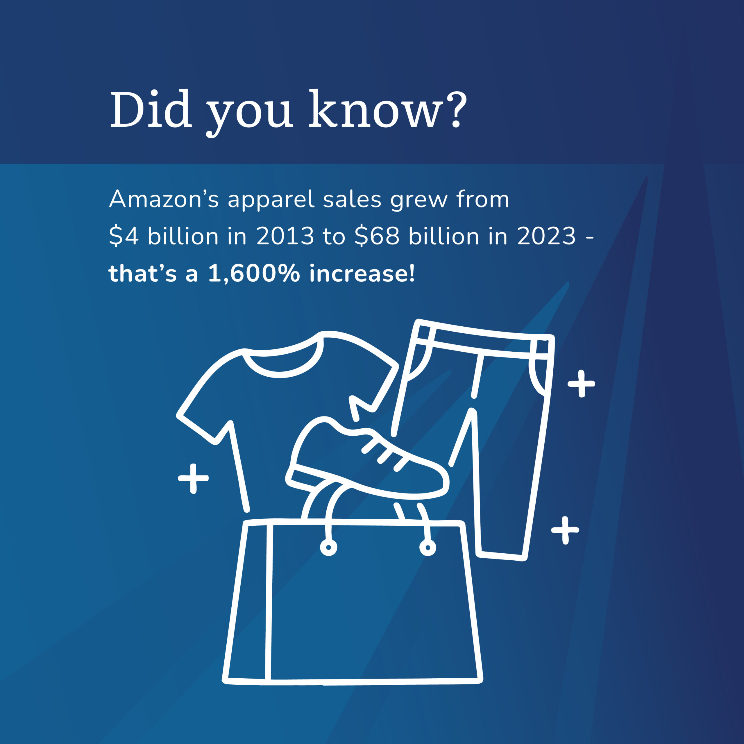 Did you know? Amazon’s apparel sales grew from $4 billion in 2013 to $68 billion in 2023 - that’s a 1,600% increase!