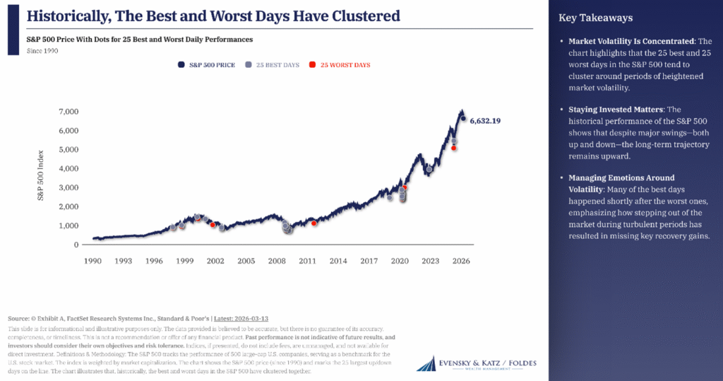 Graph showing historically, the best and worst days have clustered